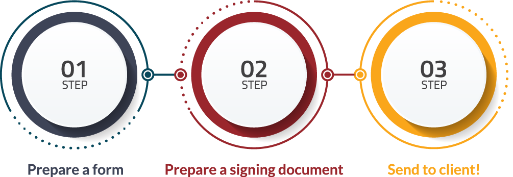 1 Prepare a form, 2 Prepare a signing document, 3 Send to client! 