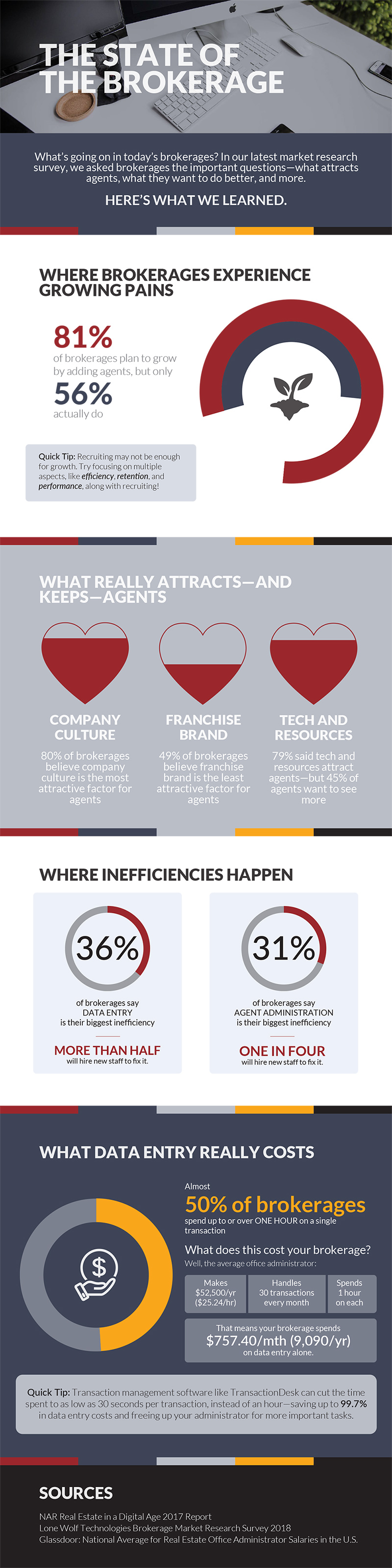 The State of the Brokerage - Infographic