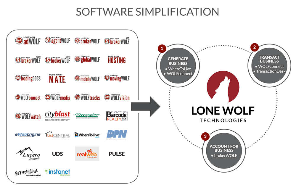 Software Simplification